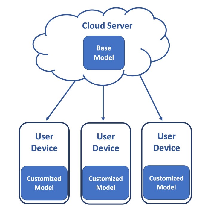 client-side machine learning models