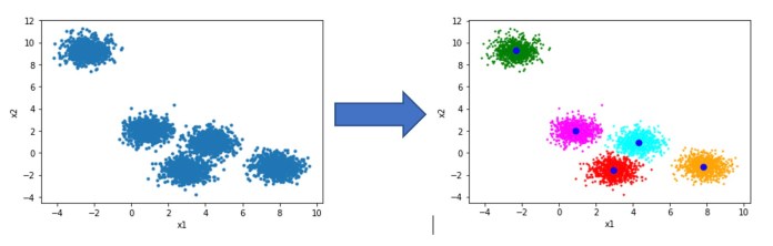 k-means clustering