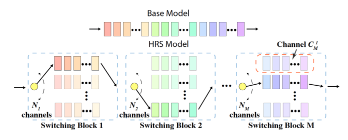 Hierarchical Random Switching adversarial examples defense